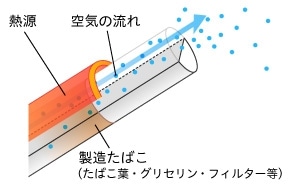 製造たばこ（たばこ葉・グリセリン・フィルター等）の周りに熱源がある