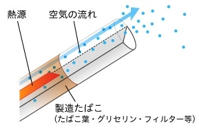 製造たばこ（たばこ葉・グリセリン・フィルター等）の内部に熱源がある