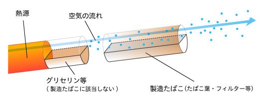 熱源が製造たばこに該当しないグリセリン等を熱し、その後空気が製造たばこ（たばこ葉・フィルター等）を通過していく