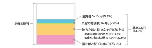 消費税52.72円 たばこ特別税 16.4円 地方たばこ税 152.44円 国たばこ税 136.04円 計357.6円