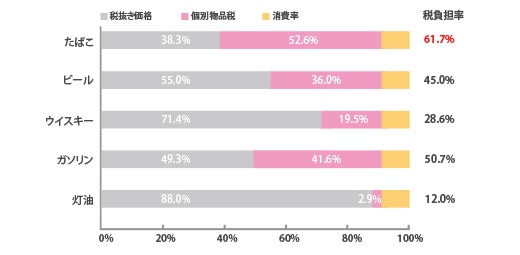 たばこ 61.7% ビール 45.0% ウィスキー 28.6% ガソリン 50.7% 灯油 12.0%