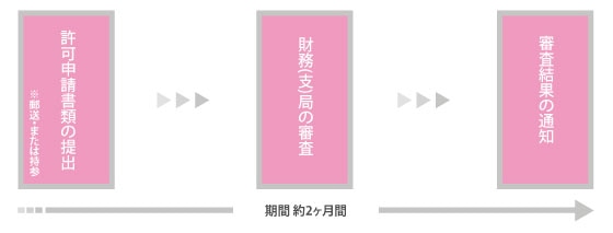 1.許可申請書類の提出 2.財務局または財務支局の審査 3.審査結果の通知 期間約2か月