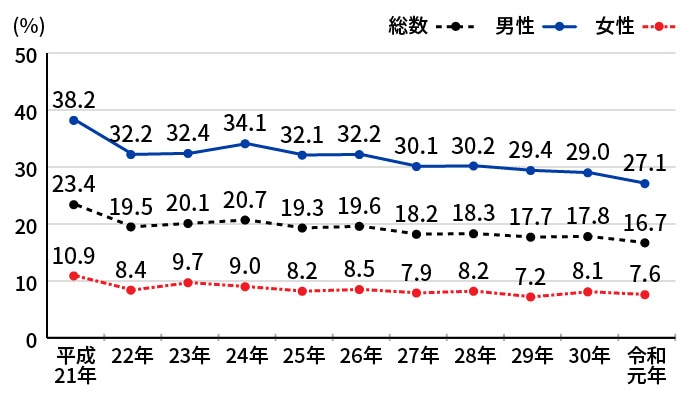 令和元年 総数27.1% 男性16.1% 女性7.6% 前年より、総数1.9%減少 男性1.1%減少 女性0.5%減少